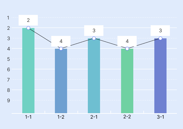 3